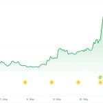 Cryptomunt Sui knalt 50 procent omhoog na reeks grote aankondigingen