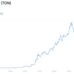 Deze crypto’s schieten plotseling 100% omhoog en bestormen Bitvavo-top 3