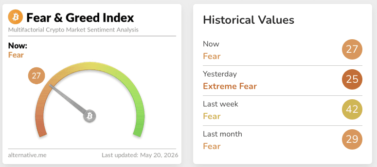 Bron: Fear & Greed Index van Alternative.