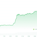 Zcash koers explodeert met 40% na onthulling van grote investeerder