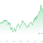 Crypto Radar: Bitcoin herovert mijlpaal en grote stijgingen bij altcoins