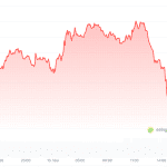 Crypto Radar: Bitcoin houdt de adem in door onrust uit Amerika