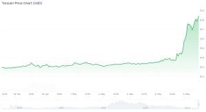 Der Toncoin-Kurs der vergangenen 7 Tage. Quelle: CoinGecko.