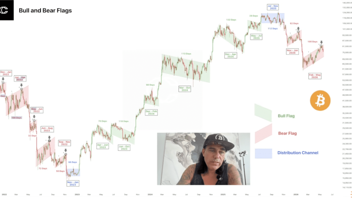 In zijn nieuwste video loopt Taihuttu door deze grafiek, waarop alle bearflags en bullflags van de afgelopen jaren te zien zijn.