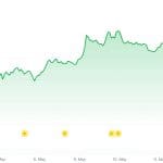 Cryptomunt Venice Token stijgt 1000% door verzet tegen OpenAI en Google