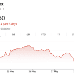 AEX opent in het rood na nieuwe Amerikaanse aanvallen op Iran