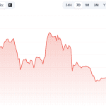 Bitcoin zakt vandaag onder 77.000 dollar door zorgen over rente en olie