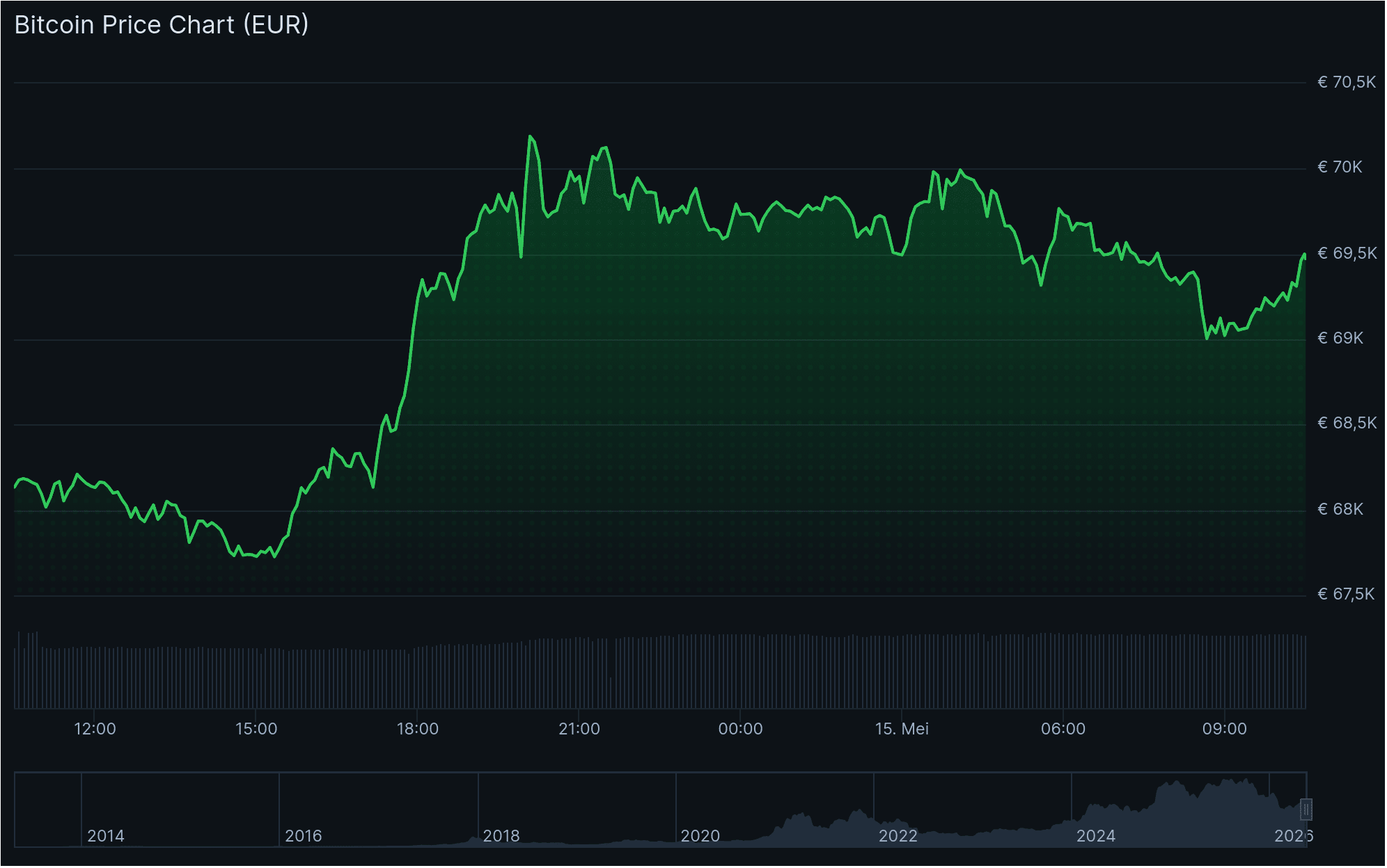 bitcoin koers 15 mei