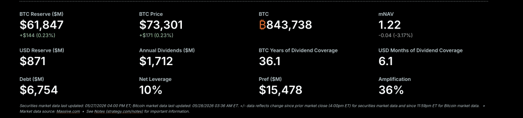 Strategy besitzt 843.738 Bitcoin. Quelle: Strategy.