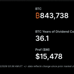 Strategy van Michael Saylor bezit nu voor €55 miljard aan Bitcoin