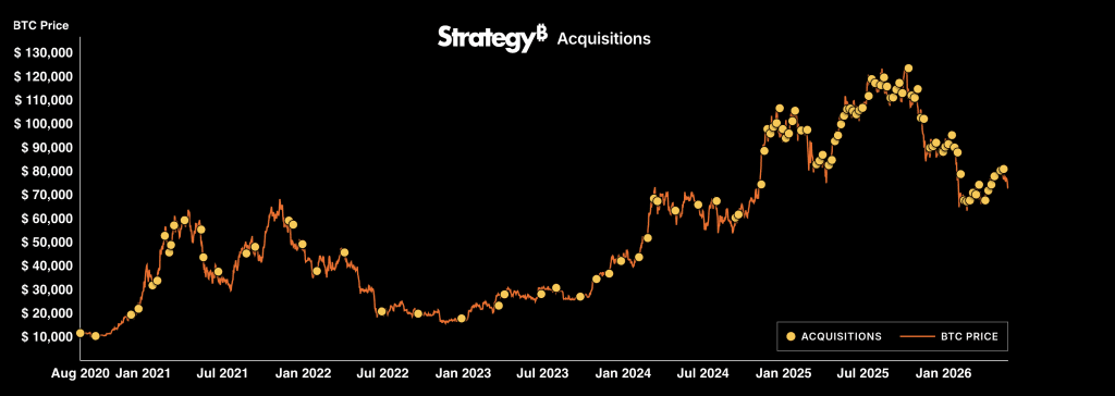 Strategy kauft seit 2020 kontinuierlich Bitcoin hinzu. Quelle: Strategy.
