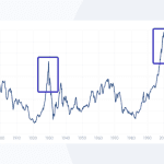 Belangrijke indicator die eerdere crashes voorspelde slaat alarm op Wall Street
