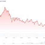 Bitcoin koers koelt af, maar handjevol altcoins schieten door het dak
