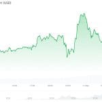 Bitcoin en altcoins dalen na uitspraak Trump over Iraans vredesvoorstel