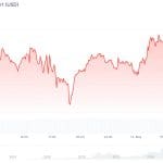 Bitcoin koers herstelt van dipje – BNB knalt voorbij XRP