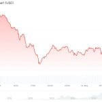 Bitcoin weer in de problemen – solana verliest ruim 5% op cruciale dag