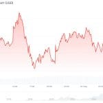 Bitcoin en altcoins krabbelen op nadat Trump aanval op Iran afblaast