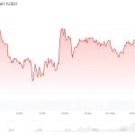 Bitcoin en altcoins stijgen magertjes na mogelijke doorbraak VS-Iran