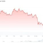 Bitcoin daalt na nieuwe aanval VS in Iran, maar AI-coins stijgen hard