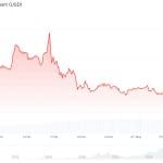 Bitcoin daalt hard na monsterverkoop van BlackRock’s BTC-fonds