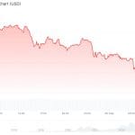 Bitcoin daalt naar laagste koers in 6 weken na aanvallen VS-Iran
