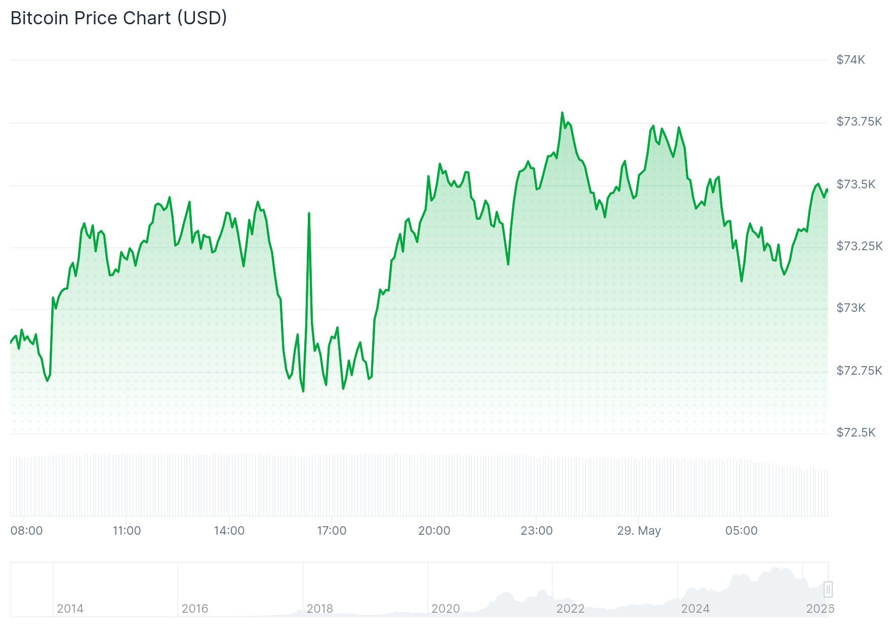 Der Bitcoin-Preis der vergangenen 24 Stunden. &ndash; Quelle: CoinGecko