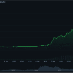 ‘Telegram crypto’ stijgt verder, toncoin nu meer dan 117% in de plus