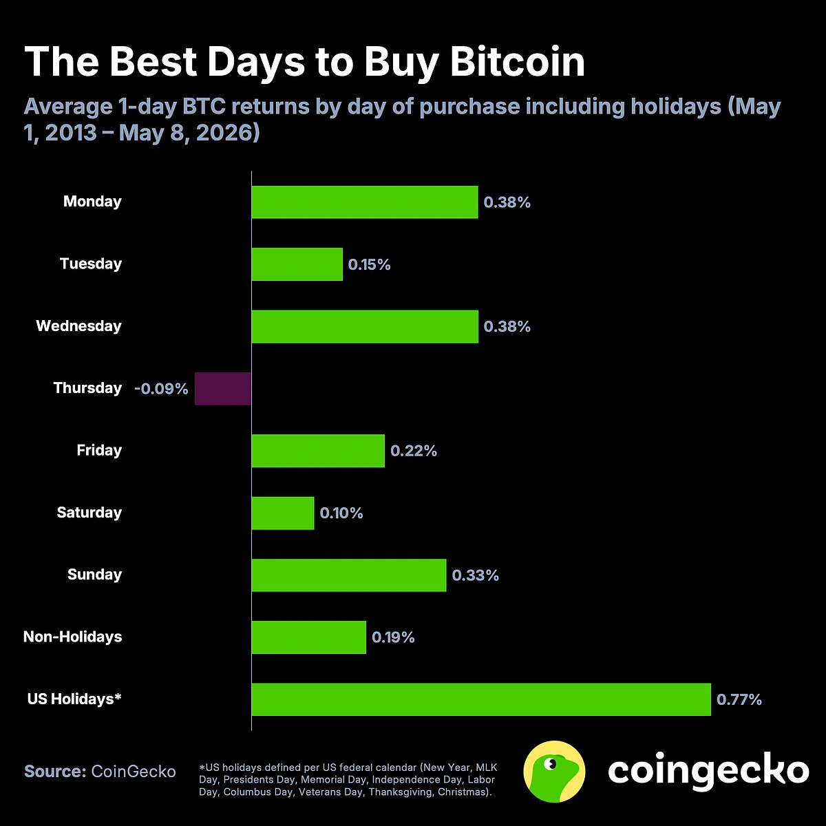 Gr&aacute;fico de los mejores d&iacute;as para comprar bitcoin seg&uacute;n CoinGecko