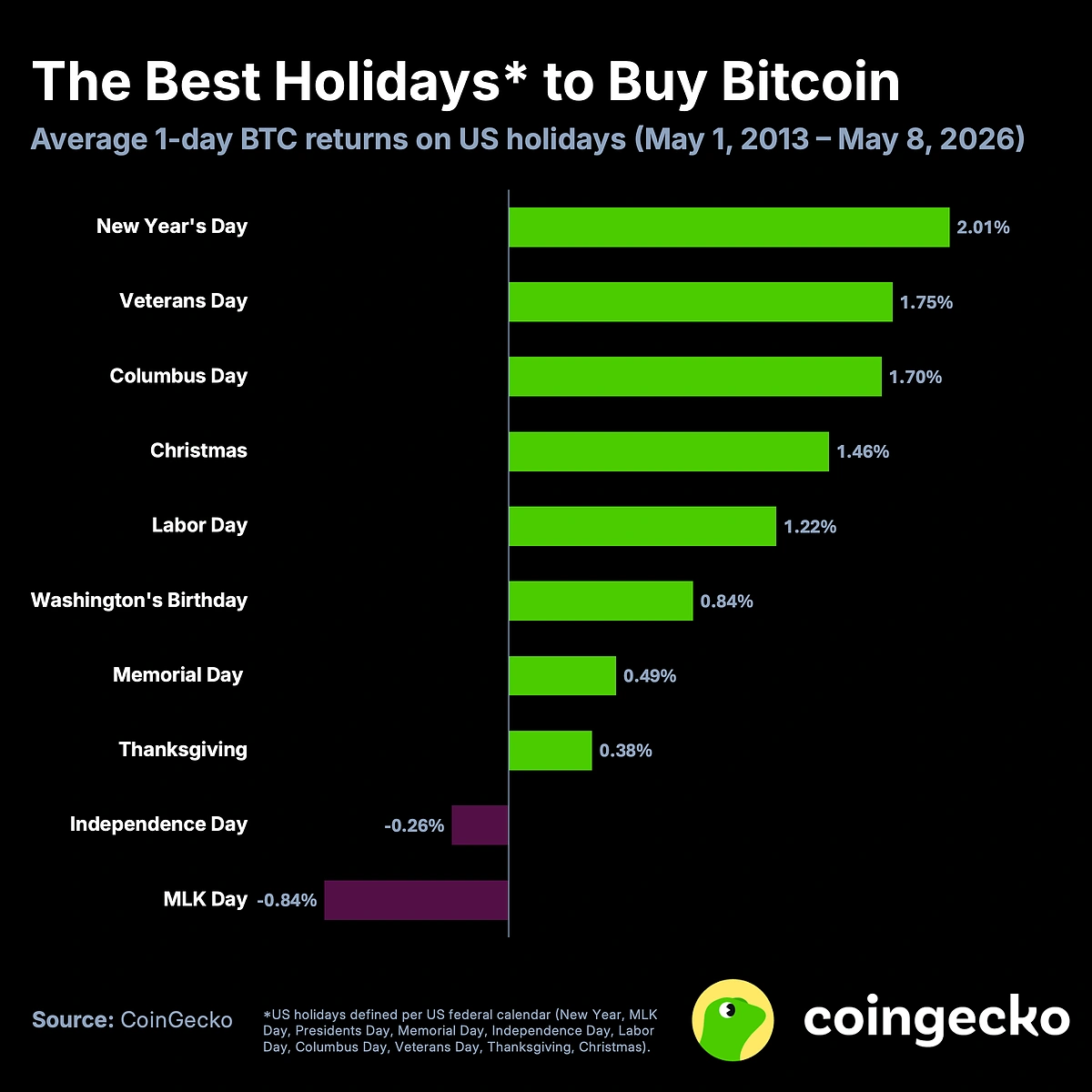 Gr&aacute;fico de los mejores d&iacute;as festivos para comprar bitcoin seg&uacute;n CoinGecko