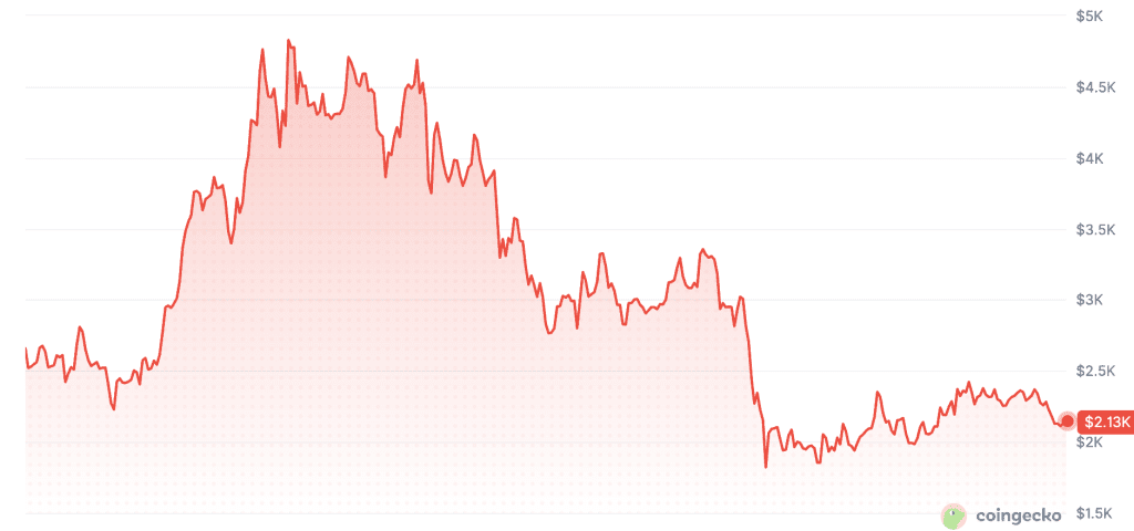 Koers van Ethereum sinds de piek in 2025. Bron: CoinGecko.