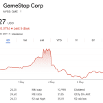 Michael Burry ruikt onraad en verkoopt direct al zijn GameStop-aandelen