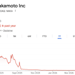 Koersverlies van 99,5% voor Bitcoin-investeringsbedrijf Nakamoto