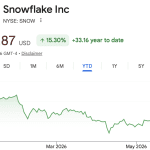 Cloudprovider Snowflake knalt 40% omhoog door cruciale AI-diensten
