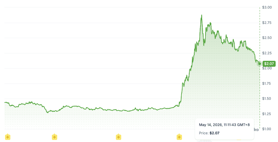Toncoin zakte terug naar $2,07 na een sterke rally begin mei.