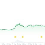 Onbekende cryptomunt knalt 700% omhoog en stormt top 100 binnen