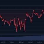 Crypto Radar: Koersen volatiel na 2x belangrijk nieuws