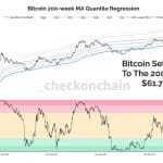 Bitcoin op historische bodem, maar het ‘moeilijkste’ moet nog komen