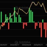 Bitcoin-fondsen blijven bloeden, maar Ethereum trekt juist miljoenen aan