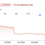 Michael Burry koopt aandeel na 79% daling: ‘Geldmachine werkt nog steeds’