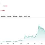 Strategy keldert onder de waarde van zijn eigen Bitcoin bezit