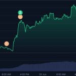 Nieuwe crypto explodeert met 140% en stormt top 3 Bitvavo binnen