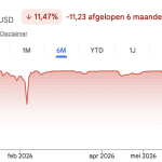 Update: Bitcoin daalt hard door zorgen over Saylor’s miljardenstrategie