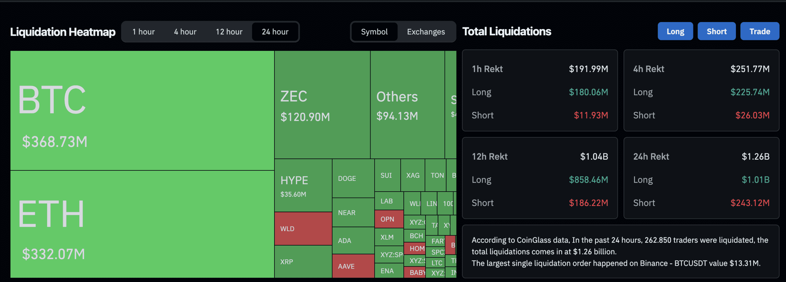 Een afbeelding van de crypto liquidaties in het afgelopen uur. Bron: Coinglass