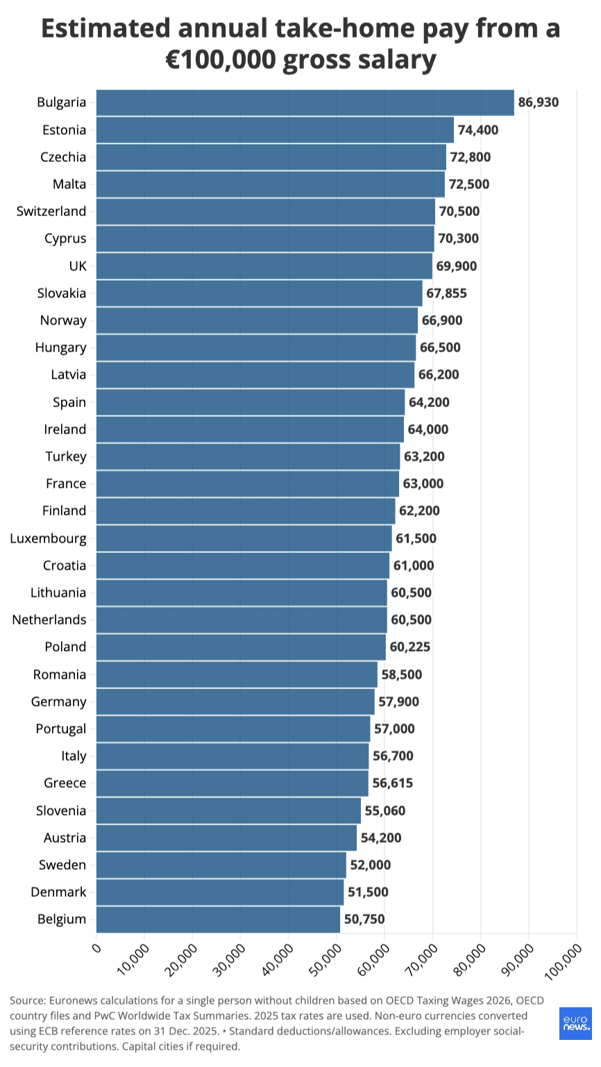 Het nettobedrag dat wordt overgehouden bij € 100.000 loon, per EU-land. Bron: EuroNews