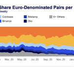 Bitvavo pakt koppositie als wereldleider in eurohandel van crypto