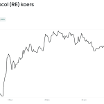 Bitcoin en XRP krijgen concurrentie van nieuwe publiekslieveling op Bitvavo