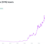 Explosieve crypto-rally van 2.291% zet onbekende munt in Bitvavo-top