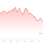 Breaking: Strategy verkoopt Bitcoin en zet koers verder onder druk