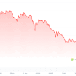 Crypto Radar: extreme angst op de markt na verdere Bitcoin-daling