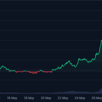 Cryptomunt Worldcoin blijft stijgen en is razend populair in Nederland